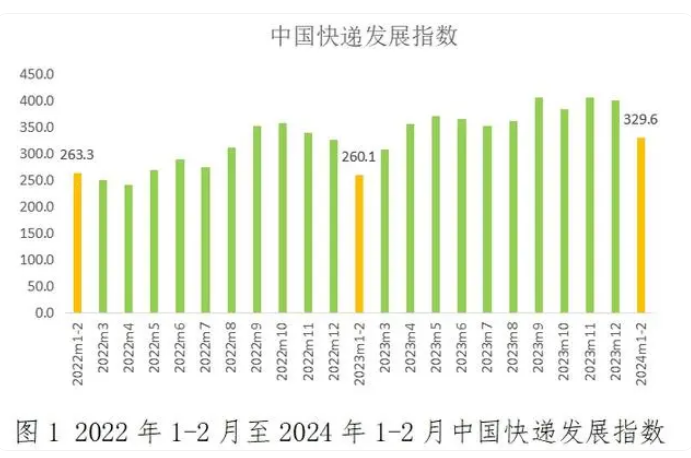 2024年1-2月中國快遞發展指數報告 快遞業實現良好開局