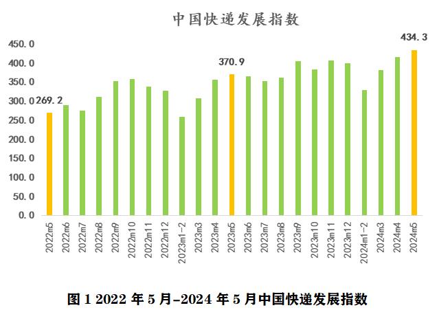 2024年5月中國快遞發(fā)展指數(shù)報告