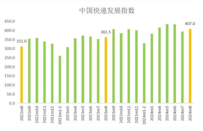 國家郵政局：8月中國快遞發展指數為407，同比提升12.6%